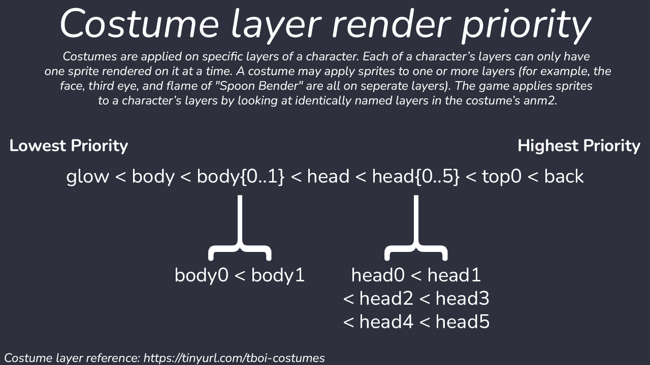 Costume layer render priority chart