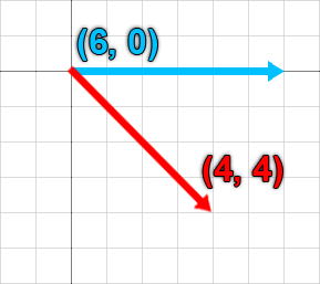 Blue line (6, 0) pointing right, and red line (3, 3) pointing down and to the right