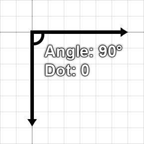 Dot product of a 90 degree angle is 0
